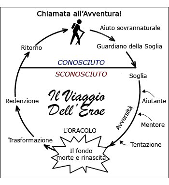 Il Percorso iniziatico dell’ Eroe